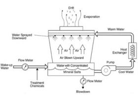 Tìm hiểu về tháp giải nhiệt